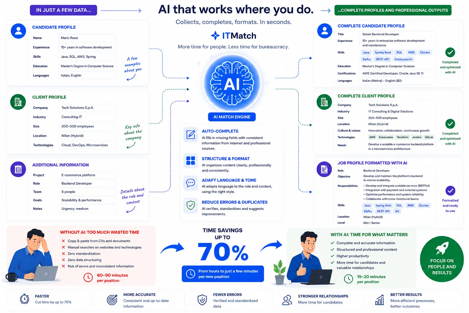 AI working for you: extracts, compiles, formats, cuts errors and duplication — up to 70% time saved