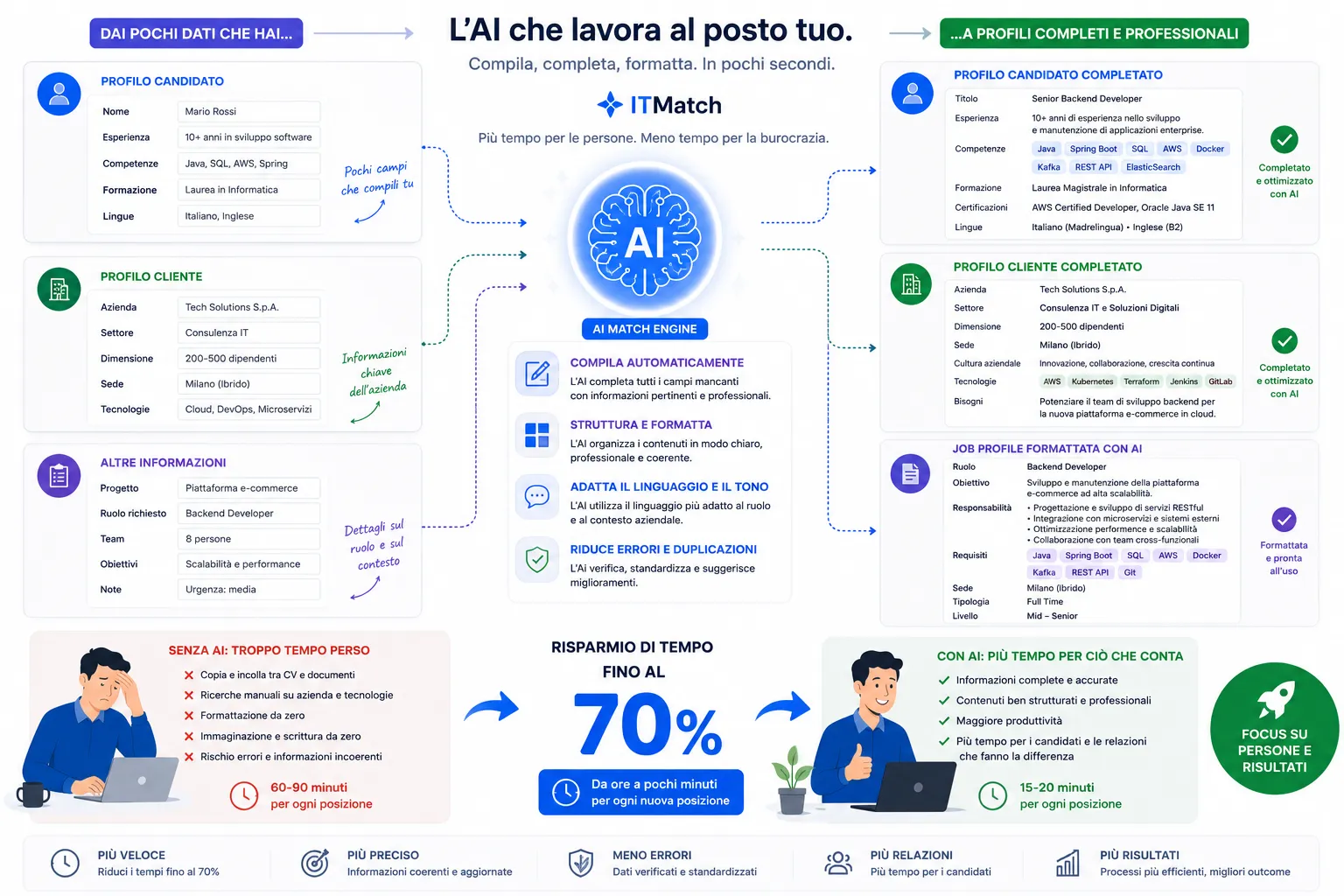 L'AI che lavora al posto tuo: estrae, compila, formatta, riduce errori e duplicazioni — fino al 70% di tempo risparmiato