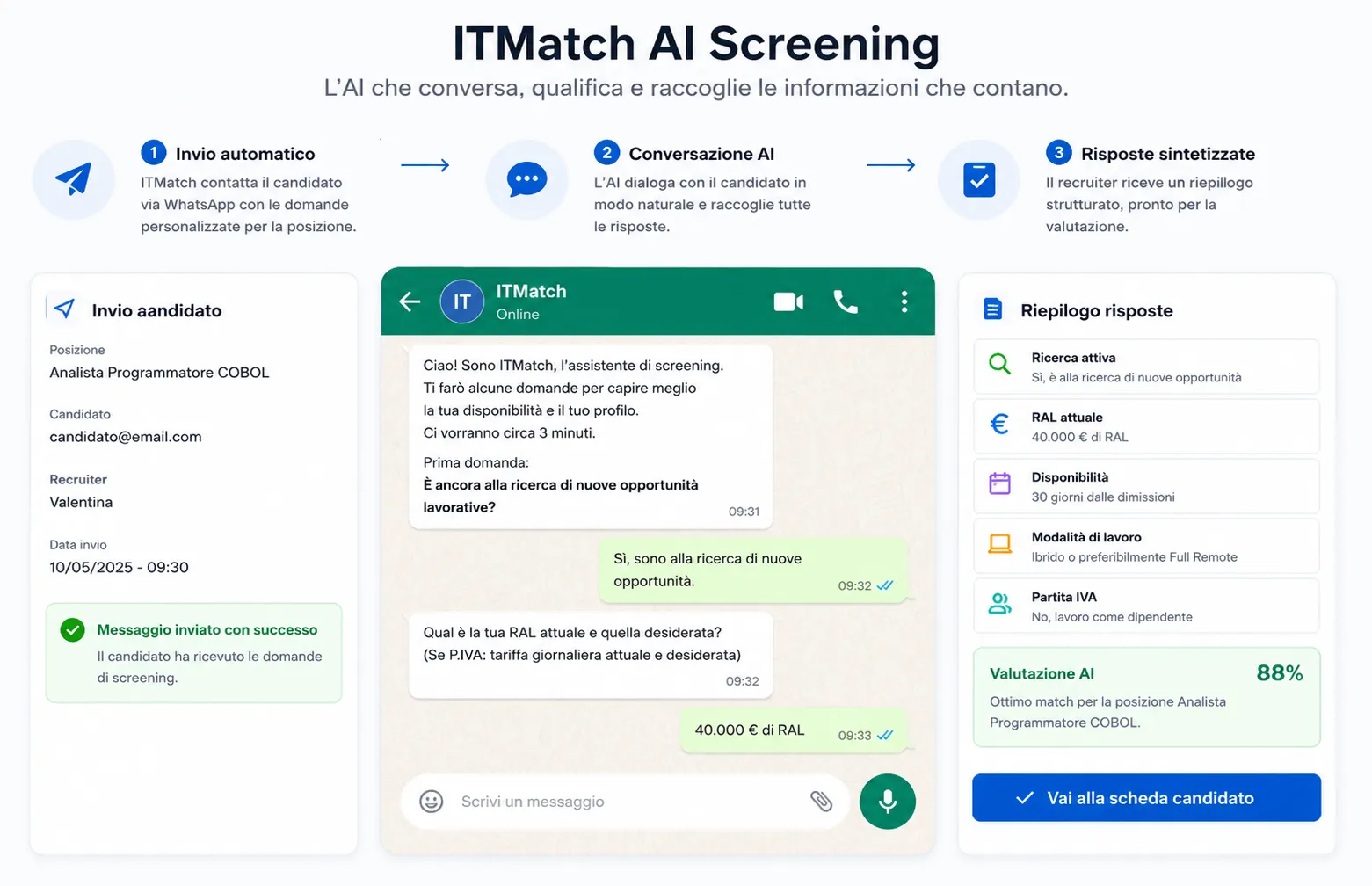 ITMatch AI Screening: conversazione WhatsApp con il candidato e riepilogo risposte