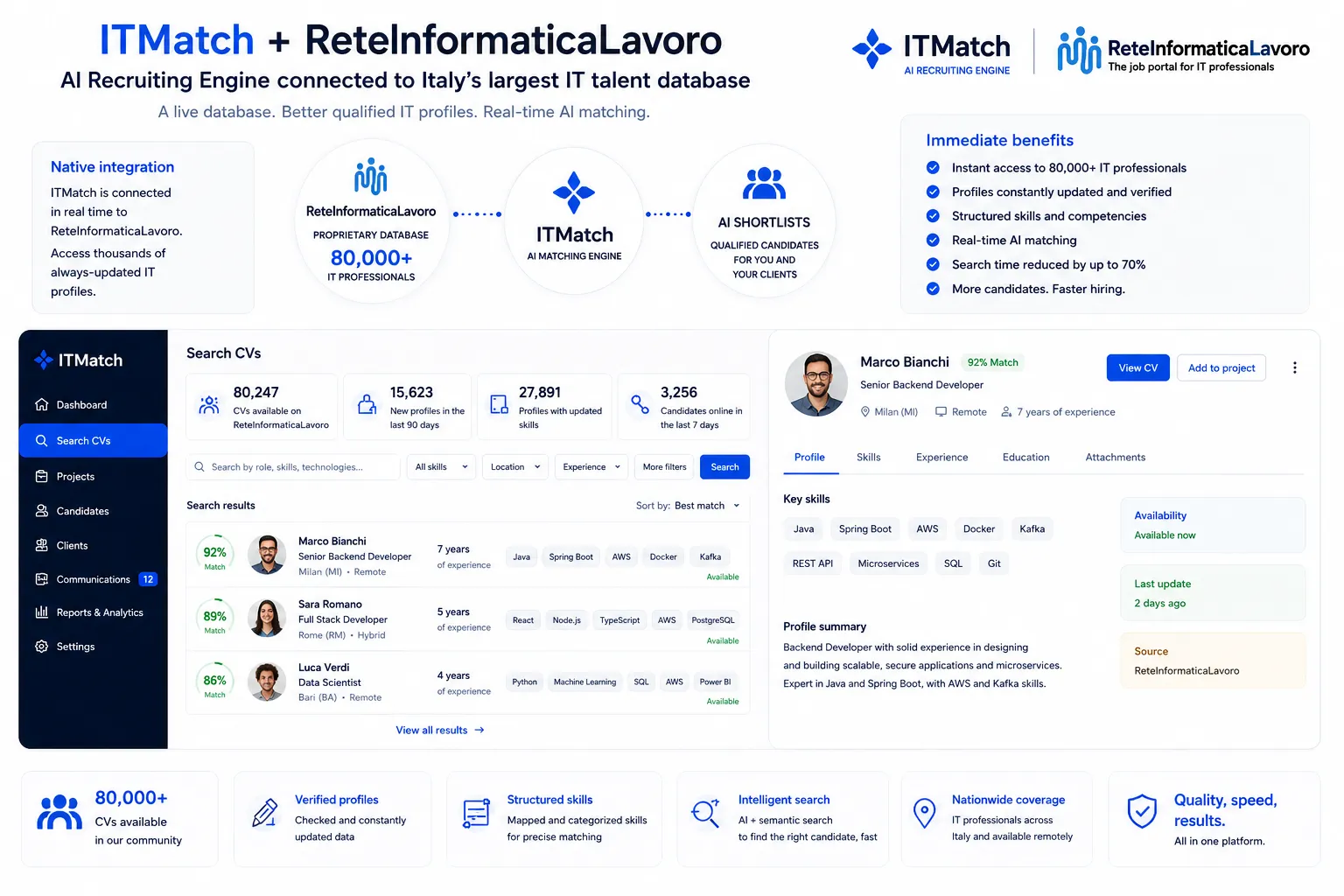 ITMatch + ReteInformaticaLavoro: search resumes across 80,000+ IT profiles with AI matching