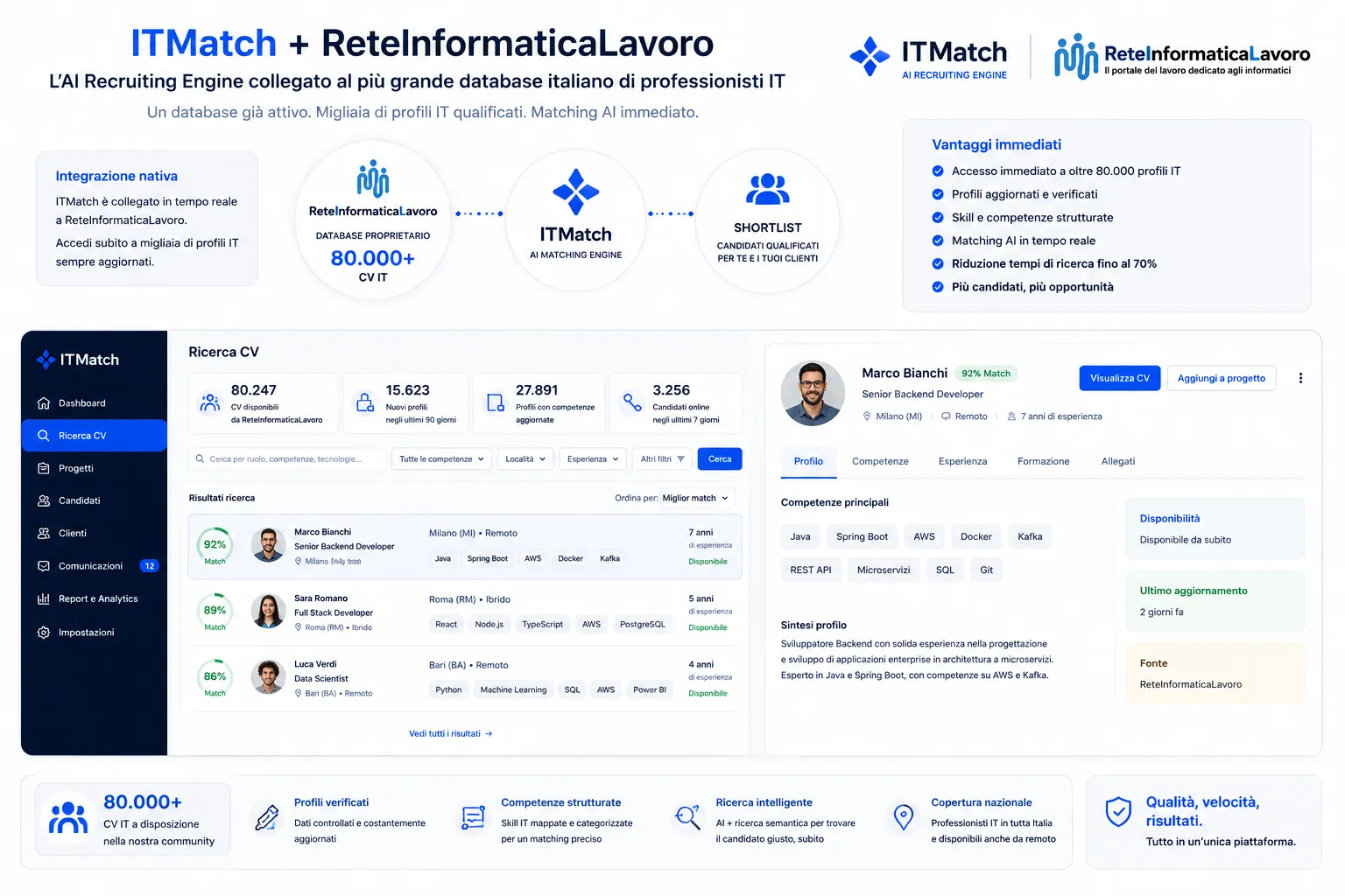 ITMatch + ReteInformaticaLavoro: ricerca CV su oltre 80.000 profili IT con matching AI