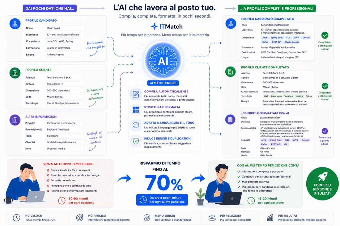 Schema del prodotto ITMatch: l'AI estrae, compila, formatta e riduce il lavoro operativo del recruiter