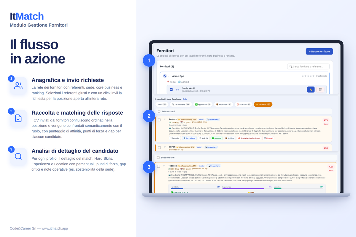 Software gestione fornitori ITMatch: rete fornitori, invio richieste, matching dei CV ricevuti e analisi di dettaglio del candidato
